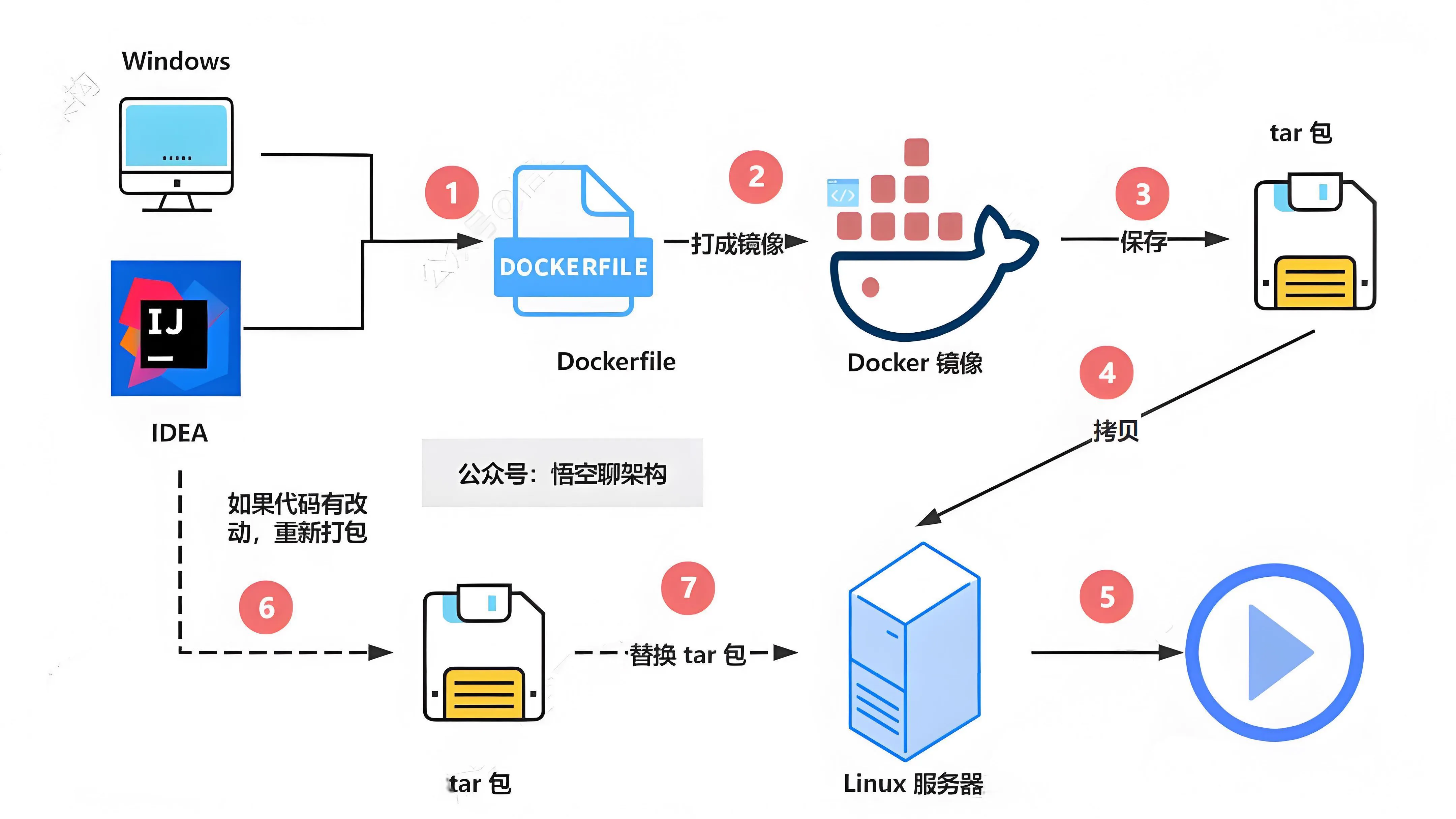 Featured image of post Docker 本地镜像打包与加载指南 🐳